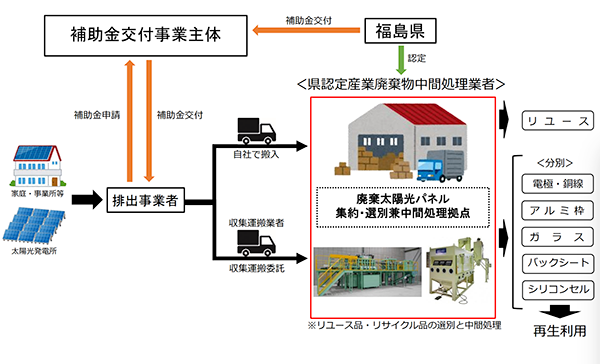 相双スマートエコカンパニーは、福島県の太陽光パネルリサイクル事業に貢献します